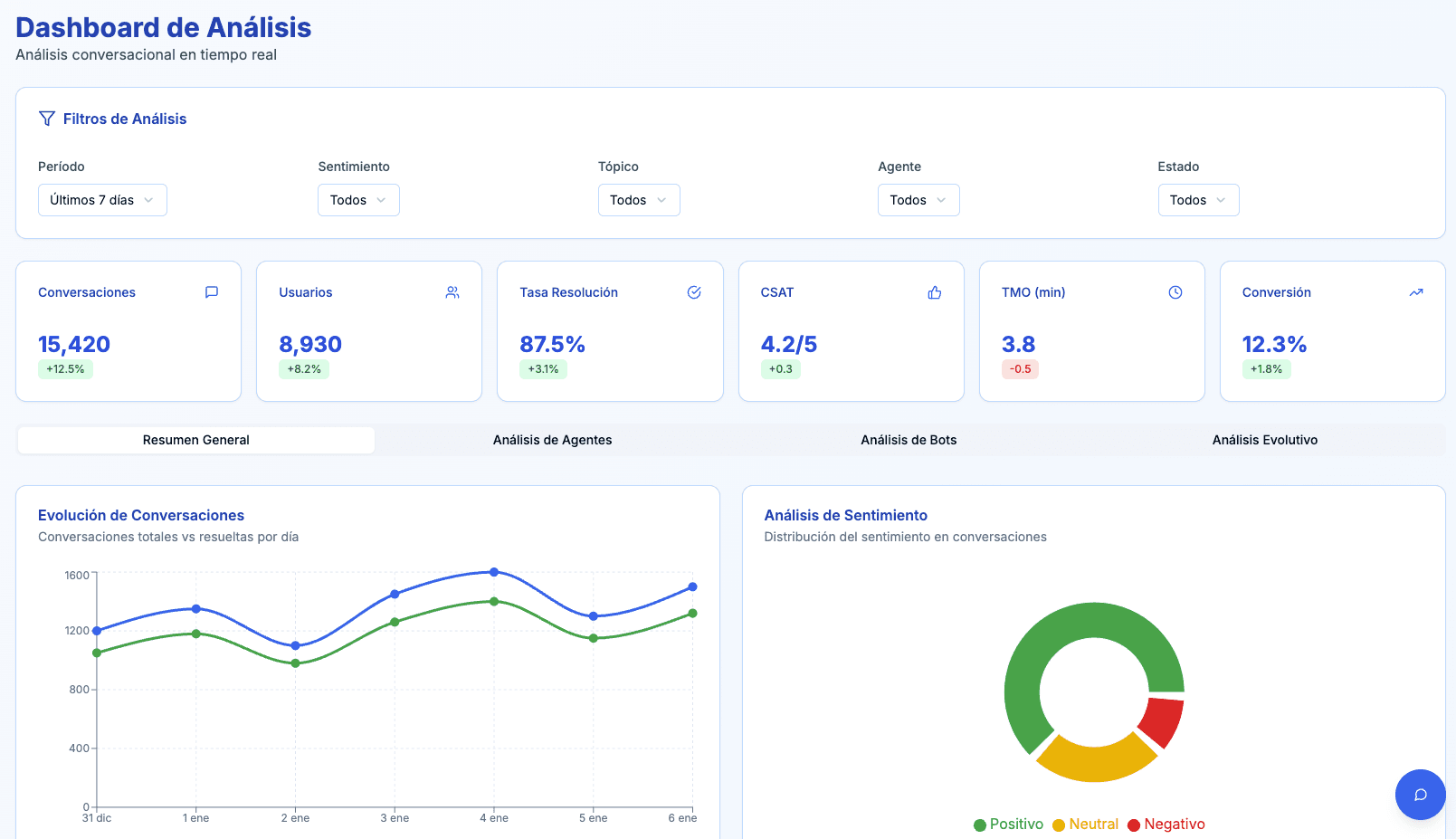 Dashboard Conversia